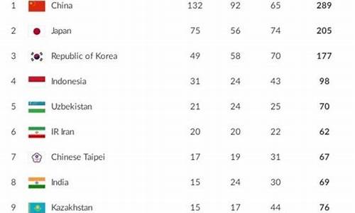 历届亚运会金牌数,亚运会历史总金牌榜