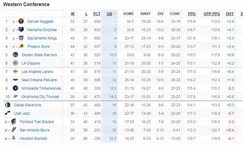 最新nba排名西部火箭_nba最新西部排名榜